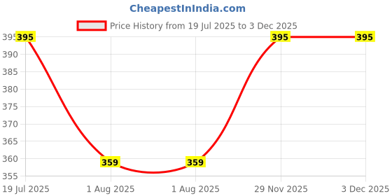 myntra.com SHREEVARAM Rhodium-Plated Cubic Zirconia Ring Nosepin shreevaram Price History Graph from 19 Jul 2025 to 2 Dec 2025