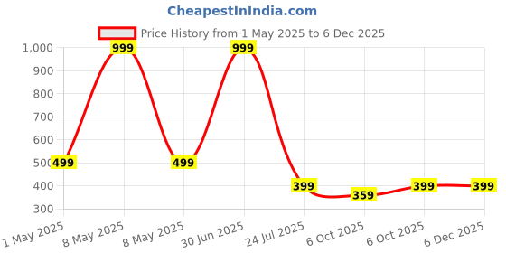 myntra.com SHREEVASA Floral Net Fit & Flare Dress shreevasa Price History Graph from 1 May 2025 to 5 Dec 2025