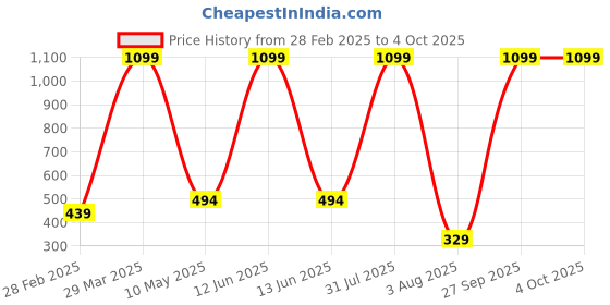 myntra.com SHREEVASA Kids Printed Denim Dungarees With T-Shirt shreevasa Price History Graph from 28 Feb 2025 to 4 Oct 2025