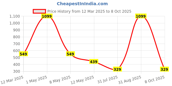 myntra.com SHREEVASA Kids Printed Dungarees With T-Shirt shreevasa Price History Graph from 12 Mar 2025 to 4 Oct 2025