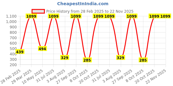 myntra.com SHREEVASA Kids Printed Dungarees With T-Shirt shreevasa Price History Graph from 28 Feb 2025 to 22 Nov 2025