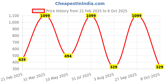 myntra.com SHREEVASA Kids Printed Dungarees With T-Shirt shreevasa Price History Graph from 21 Feb 2025 to 4 Oct 2025