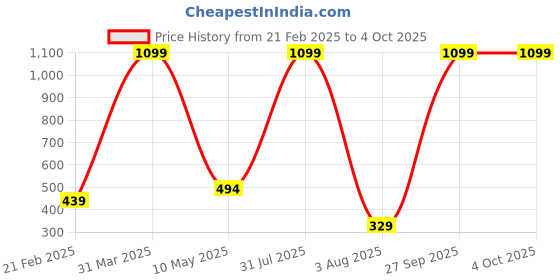 myntra.com SHREEVASA Kids Printed Dungarees With T-Shirt shreevasa Price History Graph from 21 Feb 2025 to 4 Oct 2025