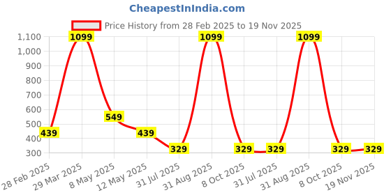 myntra.com SHREEVASA Kids Printed Dungarees With T-Shirt shreevasa Price History Graph from 28 Feb 2025 to 19 Nov 2025