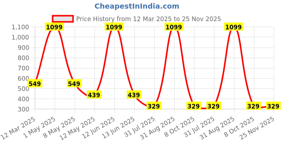 myntra.com SHREEVASA Kids Printed Dungarees With T-Shirt shreevasa Price History Graph from 12 Mar 2025 to 24 Nov 2025