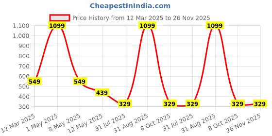 myntra.com SHREEVASA Kids Printed Dungarees With T-Shirt shreevasa Price History Graph from 12 Mar 2025 to 25 Nov 2025