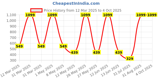 myntra.com SHREEVASA Kids Printed Dungarees With T-Shirt shreevasa Price History Graph from 12 Mar 2025 to 4 Oct 2025