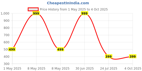 myntra.com SHREEVASA Net Fit & Flare Dress shreevasa Price History Graph from 1 May 2025 to 4 Oct 2025