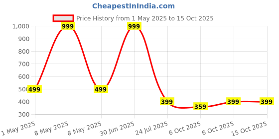 myntra.com SHREEVASA Net Fit & Flare Dress shreevasa Price History Graph from 1 May 2025 to 14 Oct 2025