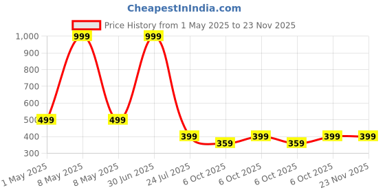 myntra.com SHREEVASA Net Fit & Flare Dress shreevasa Price History Graph from 1 May 2025 to 22 Nov 2025