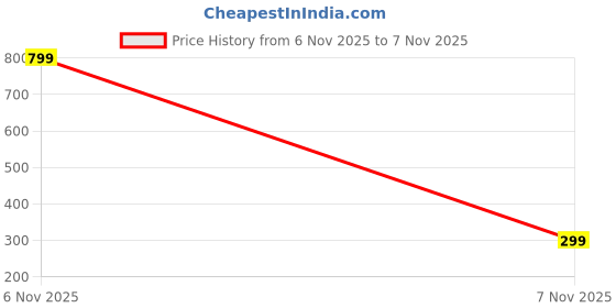 myntra.com SHREEWATCHES Women Set of 4 Claw Clip shreewatches Price History Graph from 6 Nov 2025 to 7 Nov 2025
