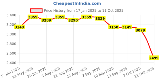 myntra.com SHRESTHA BY VASTRAMAY Angrakha Slim Fit Sherwani Set vastramay Price History Graph from 17 Jan 2025 to 7 Oct 2025