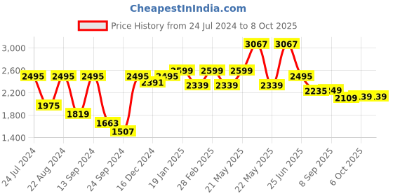 myntra.com SHRESTHA BY VASTRAMAY Chevron Embroidered Mirror Work Kurta with Churidar vastramay Price History Graph from 24 Jul 2024 to 8 Oct 2025