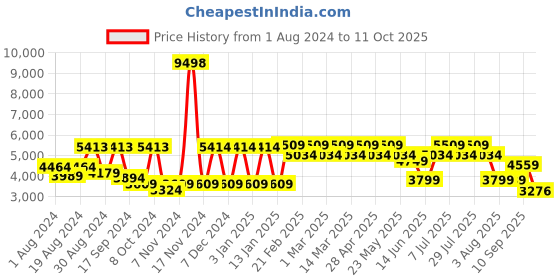 myntra.com SHRESTHA BY VASTRAMAY Embellished Georgette Sherwani Set vastramay Price History Graph from 1 Aug 2024 to 10 Oct 2025
