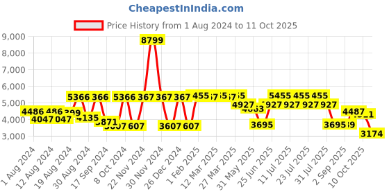 myntra.com SHRESTHA BY VASTRAMAY Embellished Georgette Sherwani Set vastramay Price History Graph from 1 Aug 2024 to 11 Oct 2025