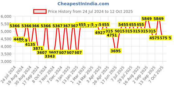 myntra.com SHRESTHA BY VASTRAMAY Embellished Georgette Sherwani Set vastramay Price History Graph from 24 Jul 2024 to 12 Oct 2025