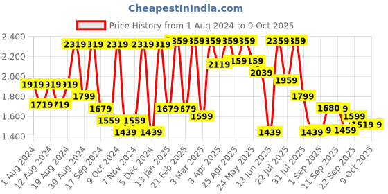 myntra.com SHRESTHA BY VASTRAMAY Embellished Mandarin Collar Nehru Jacket vastramay Price History Graph from 1 Aug 2024 to 9 Oct 2025