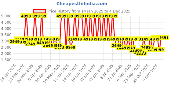 myntra.com SHRESTHA BY VASTRAMAY Embellished Mandarin Collar Sequinned Georgette Kurta vastramay Price History Graph from 14 Jan 2025 to 2 Dec 2025