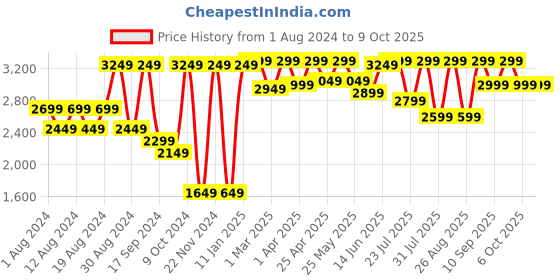 myntra.com SHRESTHA BY VASTRAMAY Embellished Woven Nehru Jacket vastramay Price History Graph from 1 Aug 2024 to 9 Oct 2025