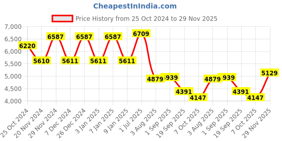 myntra.com SHRESTHA BY VASTRAMAY Embroidered Mandarin Collar Slim Fit Sherwani Set vastramay Price History Graph from 25 Oct 2024 to 29 Nov 2025