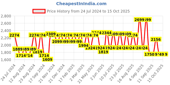 myntra.com SHRESTHA BY VASTRAMAY Embroidered Mandarin Collar Thread Work Kurta With Trousers vastramay Price History Graph from 24 Jul 2024 to 14 Oct 2025