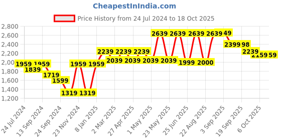 myntra.com SHRESTHA BY VASTRAMAY Embroidered Mirror Work Georgette Straight Kurta vastramay Price History Graph from 24 Jul 2024 to 18 Oct 2025