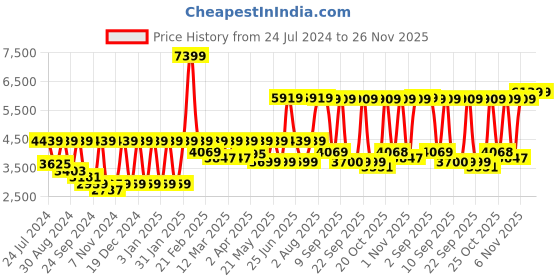 myntra.com SHRESTHA BY VASTRAMAY Embroidered Notched Lapel Slim Fit Single Breasted Blazers vastramay Price History Graph from 24 Jul 2024 to 26 Nov 2025
