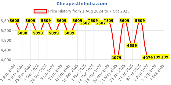 myntra.com SHRESTHA BY VASTRAMAY Embroidered Sherwani Set vastramay Price History Graph from 1 Aug 2024 to 7 Oct 2025