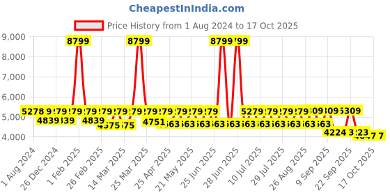myntra.com SHRESTHA BY VASTRAMAY Embroidered Sherwani With Trousers vastramay Price History Graph from 1 Aug 2024 to 16 Oct 2025