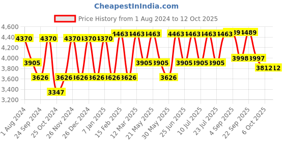 myntra.com SHRESTHA BY VASTRAMAY Embroidered Straight Sherwani Set vastramay Price History Graph from 1 Aug 2024 to 12 Oct 2025