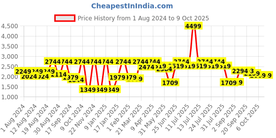 myntra.com SHRESTHA BY VASTRAMAY Ethnic Motifs Printed Mandarin Collar Nehru Jacket vastramay Price History Graph from 1 Aug 2024 to 9 Oct 2025