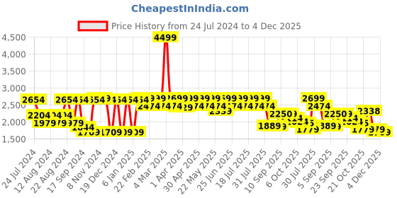 myntra.com SHRESTHA BY VASTRAMAY Floral Embroidered Sequinned Mandarin Collar Long Sleeves Kurta vastramay Price History Graph from 24 Jul 2024 to 4 Dec 2025