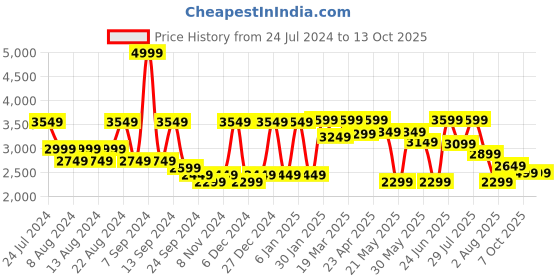 myntra.com SHRESTHA BY VASTRAMAY Geometric Embellished Sequinned Georgette Straight Kurta vastramay Price History Graph from 24 Jul 2024 to 12 Oct 2025