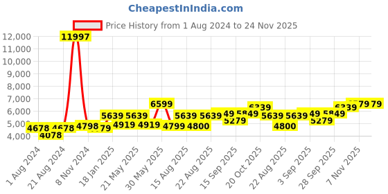 myntra.com SHRESTHA BY VASTRAMAY Glitter Silk Blend Slim-Fit Sherwani Over Viscose Kurta And Pant Set vastramay Price History Graph from 1 Aug 2024 to 24 Nov 2025