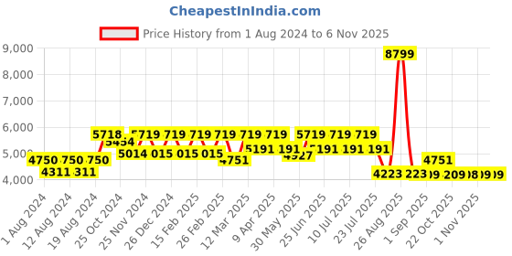 myntra.com SHRESTHA BY VASTRAMAY Jacquard Woven-Design Sherwani vastramay Price History Graph from 1 Aug 2024 to 6 Nov 2025