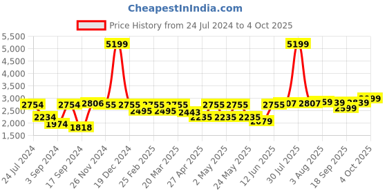 myntra.com SHRESTHA BY VASTRAMAY Kurta Pyjamas With Mirror Work Detail Dupatta vastramay Price History Graph from 24 Jul 2024 to 4 Oct 2025