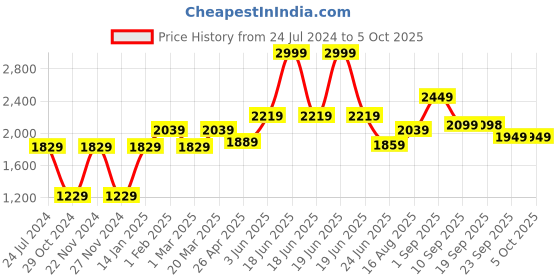 myntra.com SHRESTHA BY VASTRAMAY Leaf Motif Woven Nehru Jacket vastramay Price History Graph from 24 Jul 2024 to 4 Oct 2025