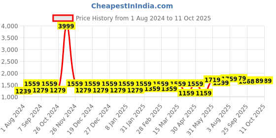 myntra.com SHRESTHA BY VASTRAMAY Mandarin Collar Long Sleeves Regular Kurta With Pyjamas vastramay Price History Graph from 1 Aug 2024 to 10 Oct 2025