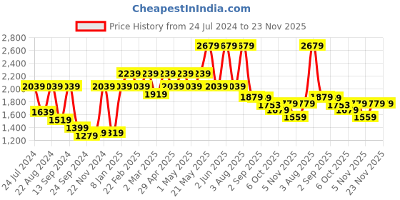 myntra.com SHRESTHA BY VASTRAMAY Mandarin Collar Mirror Work Embellished Georgette Kurta vastramay Price History Graph from 24 Jul 2024 to 22 Nov 2025