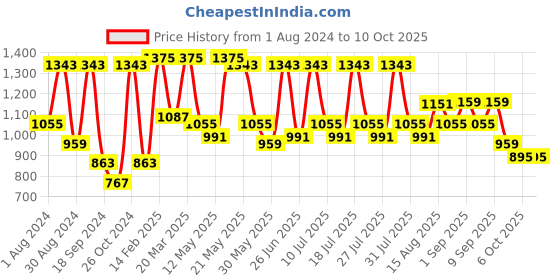 myntra.com SHRESTHA BY VASTRAMAY Mandarin Collar Regular Kurta with Churidar vastramay Price History Graph from 1 Aug 2024 to 9 Oct 2025