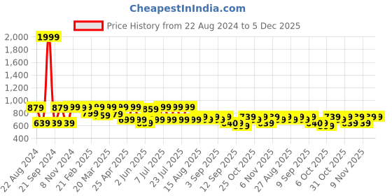 myntra.com SHRESTHA BY VASTRAMAY Mandarin Collar Straight Kurta vastramay Price History Graph from 22 Aug 2024 to 5 Dec 2025