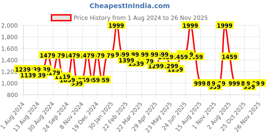 myntra.com SHRESTHA BY VASTRAMAY Mandarin Collar Straight Kurta vastramay Price History Graph from 1 Aug 2024 to 25 Nov 2025