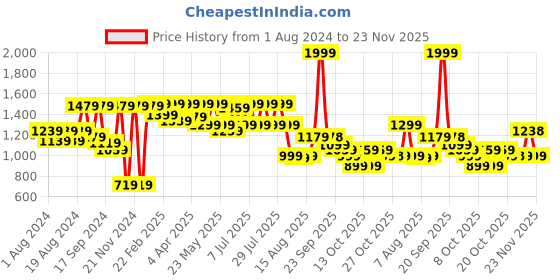 myntra.com SHRESTHA BY VASTRAMAY Mandarin Collar Straight Kurta vastramay Price History Graph from 1 Aug 2024 to 23 Nov 2025