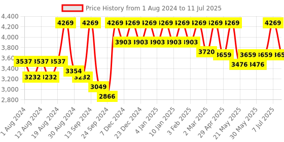 myntra.com SHRESTHA BY VASTRAMAY Men Angrakha Kurta With Pyjamas & Nehru Jacket vastramay Price History Graph from 1 Aug 2024 to 11 Jul 2025