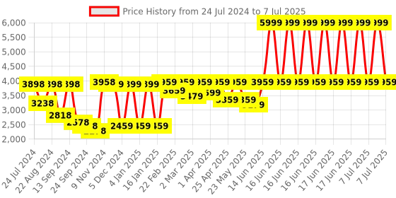 myntra.com SHRESTHA BY VASTRAMAY Men Angrakha Solid Kurta With Churidar & Mirror Work Nehru Jacket vastramay Price History Graph from 24 Jul 2024 to 7 Jul 2025