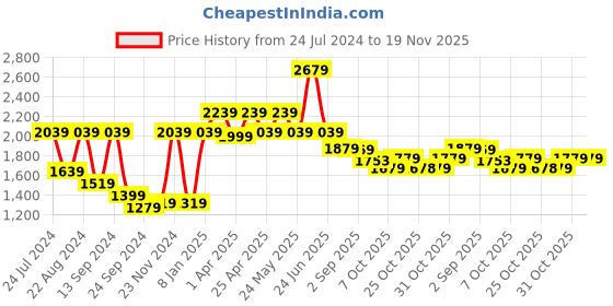 myntra.com SHRESTHA BY VASTRAMAY Men Aqua Embroidered Mirror Work Georgette Straight Kurta vastramay Price History Graph from 24 Jul 2024 to 19 Nov 2025