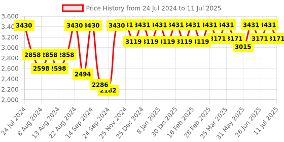 myntra.com SHRESTHA BY VASTRAMAY Men Asymmetric A-Line Kurta With Churidar & Mirror Work Dupatta vastramay Price History Graph from 24 Jul 2024 to 11 Jul 2025
