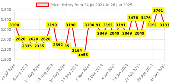 myntra.com SHRESTHA BY VASTRAMAY Men Asymmetric A-Line Kurta With Churidar & Mirror Work Dupatta vastramay Price History Graph from 24 Jul 2024 to 26 Jun 2025