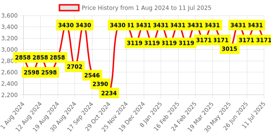myntra.com SHRESTHA BY VASTRAMAY Men Asymmetric A-Line Kurta With Churidar & Mirror Work Dupatta vastramay Price History Graph from 1 Aug 2024 to 11 Jul 2025
