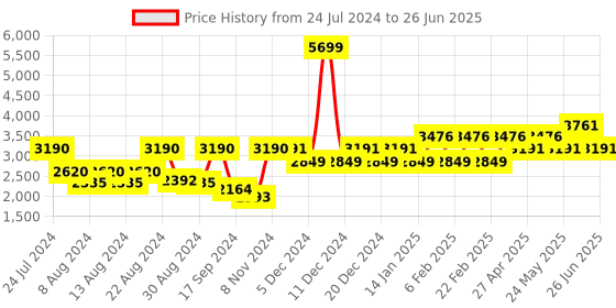 myntra.com SHRESTHA BY VASTRAMAY Men Asymmetric A-Line Kurta With Churidar And Mirror Work Dupatta vastramay Price History Graph from 24 Jul 2024 to 26 Jun 2025